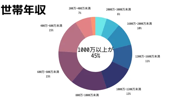 世帯年収